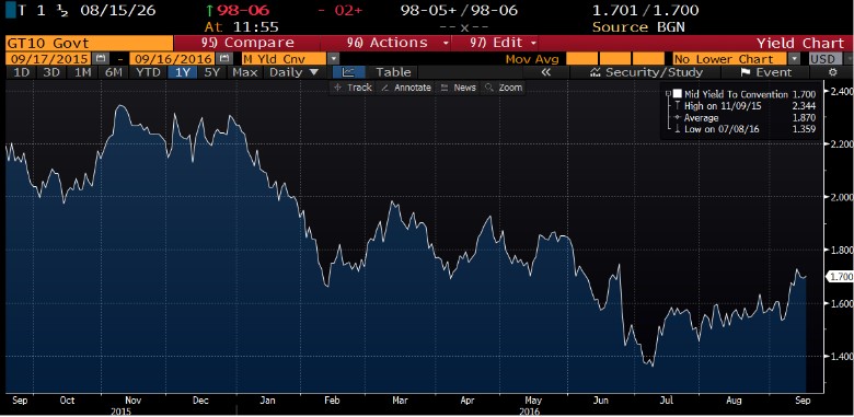 The yield on the 10-Year US Treasury has risen recently.