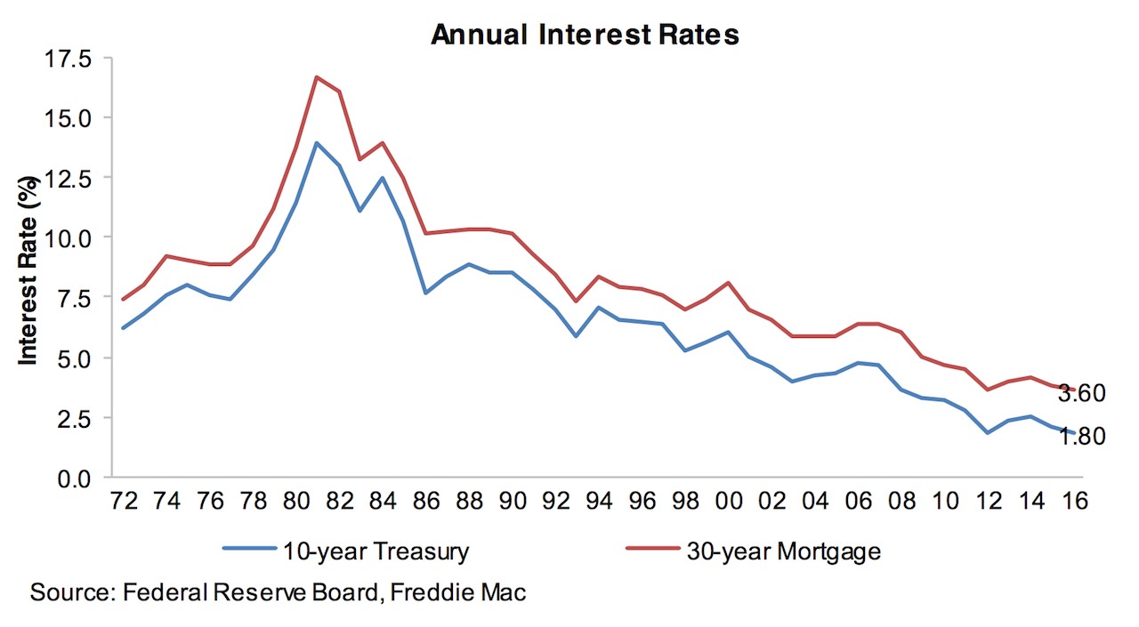 interest-rates-graph