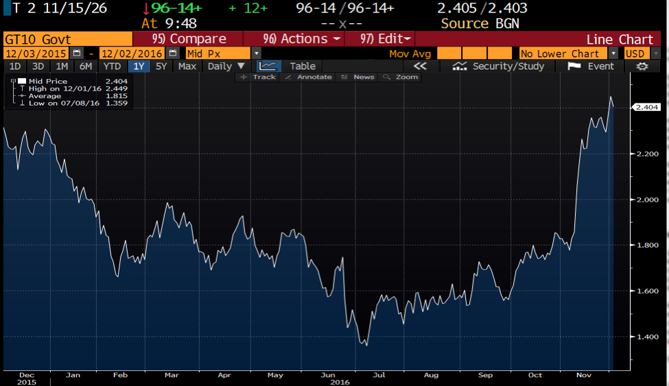 The 10-Year Treasury yield has spiked since Donald Trump's surprise victory.