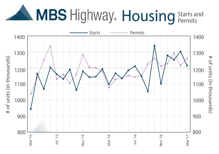 First quarter earnings, rate hike projections and March home sales