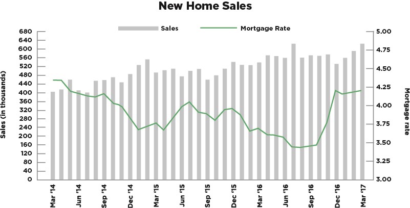 Spring real estate starts strong as mortgage applications rise