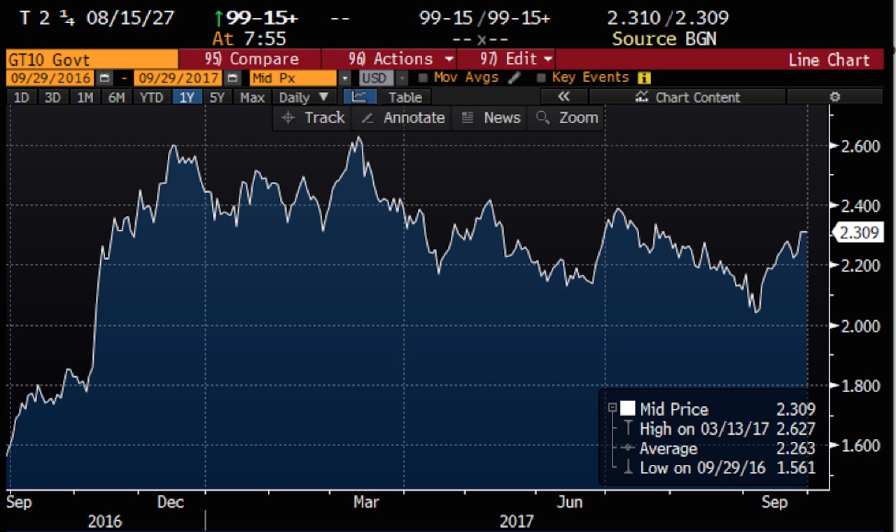 What if Trump lowers taxes but interest rates rise?