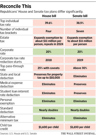 Tax reform may not doom housing after all