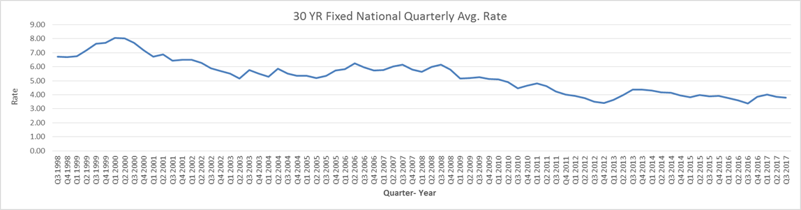 Rent or buy? 20 years of falling mortgage rates have the answer