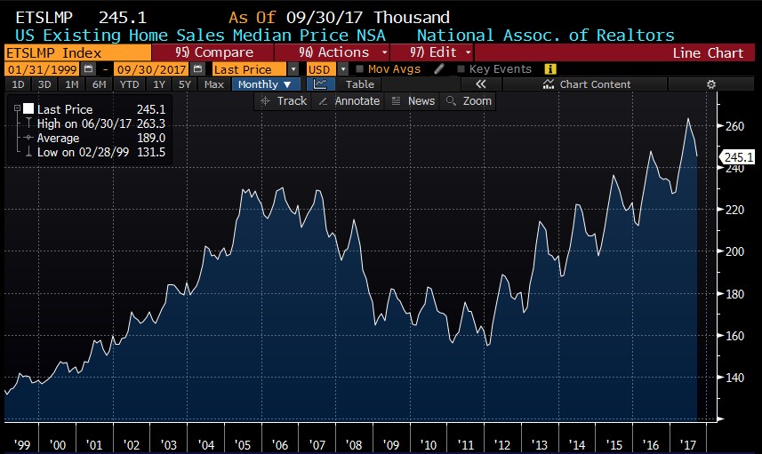 Rent or buy? 20 years of falling mortgage rates have the answer