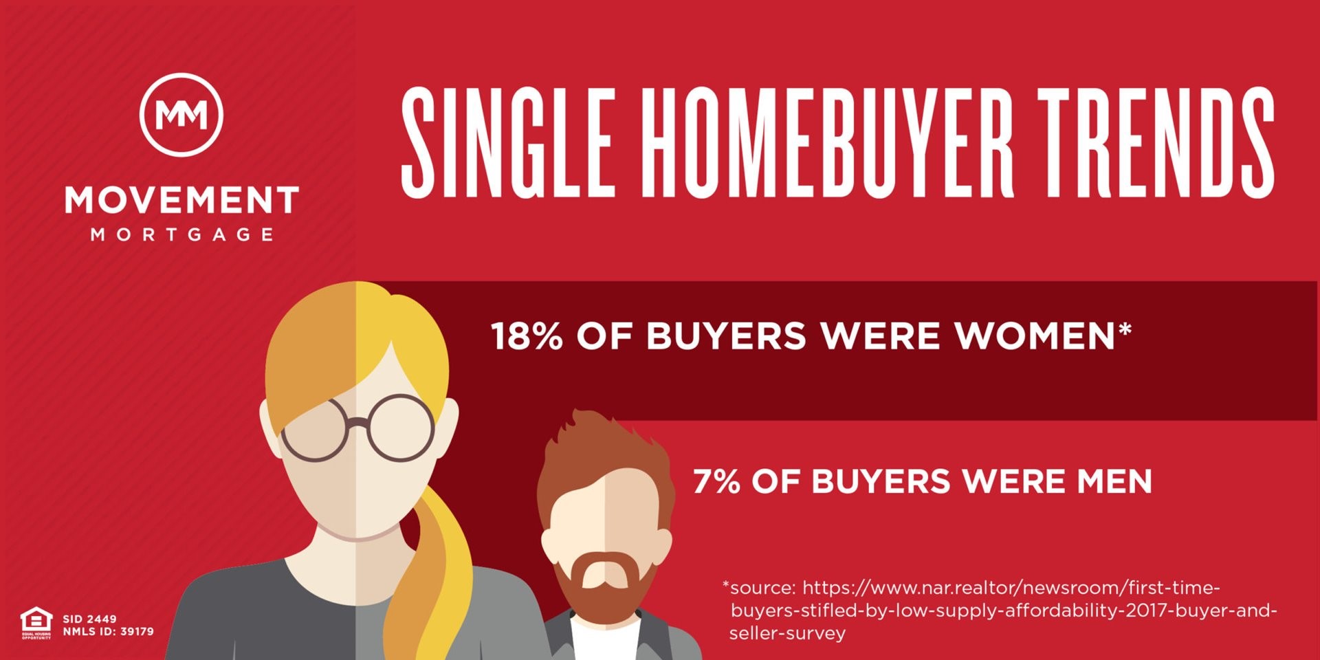 The era of the single female homebuyer