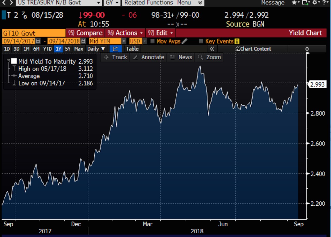 rates rising