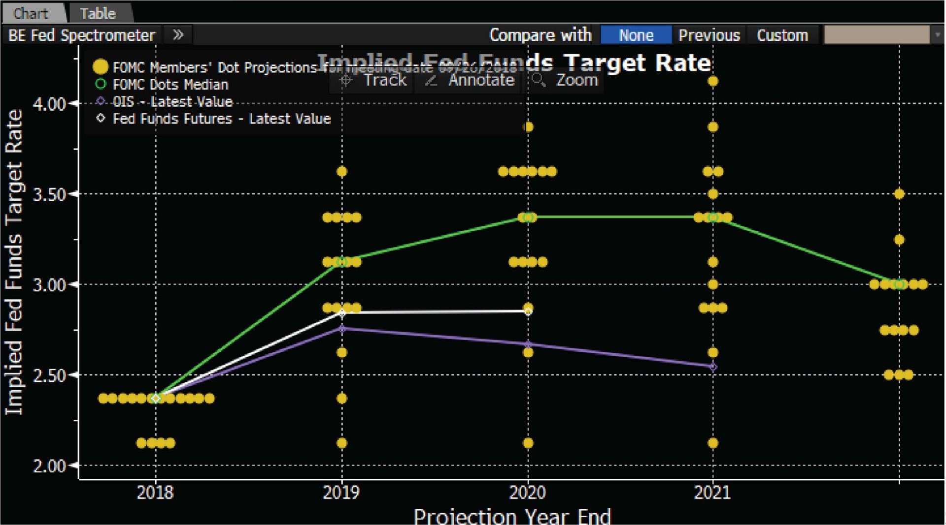 Fed pushes rates up, housing sinks lower