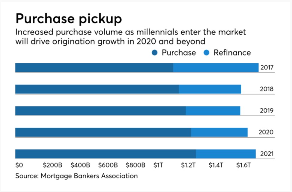 Rates continue to rise but MBA is still bullish on the Purchase Market