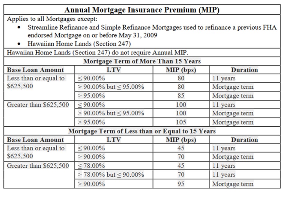 What's an FHA loan?