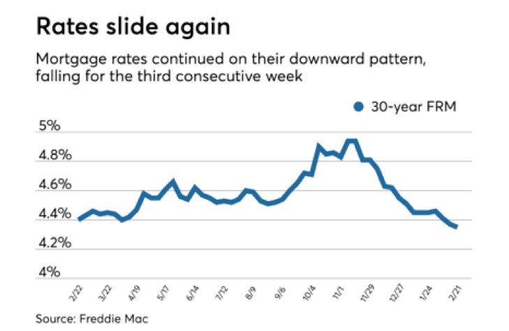 Economy settles into mortgage market nirvana as Fed remains on pause