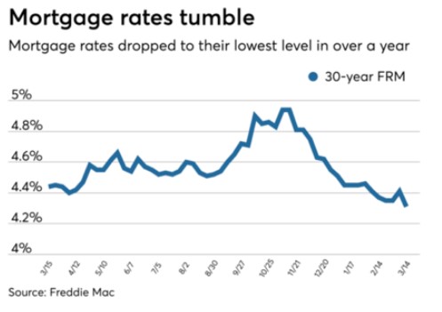 Mortgage rate curve chart