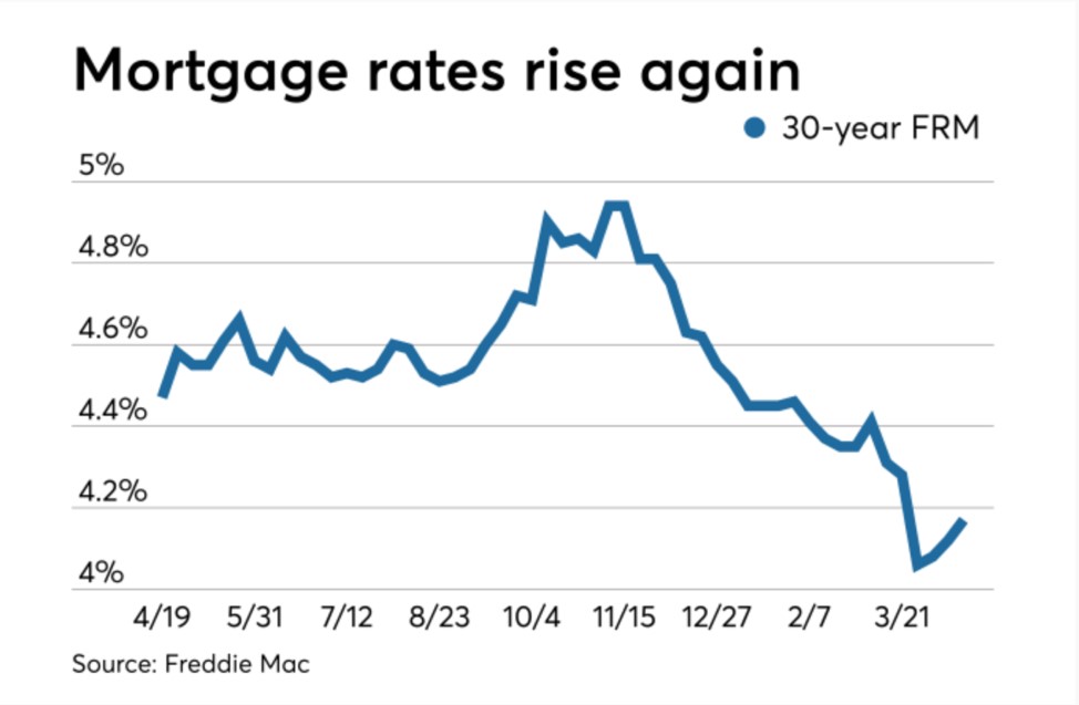 Spring homebuying going strong, U.S. economy building confidence