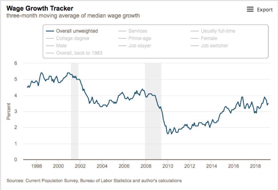 GDP bolsters economic outlook as rates creep up again