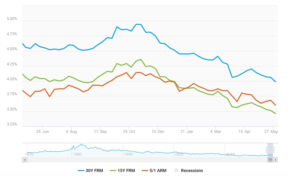 Mortgage rates keep falling under economic pressure