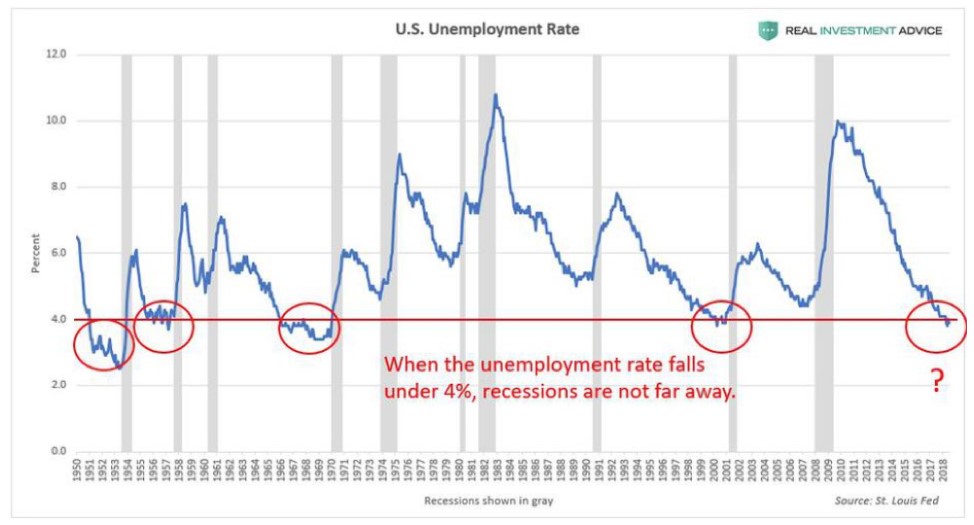 Recession or not? Making sense of mixed signals