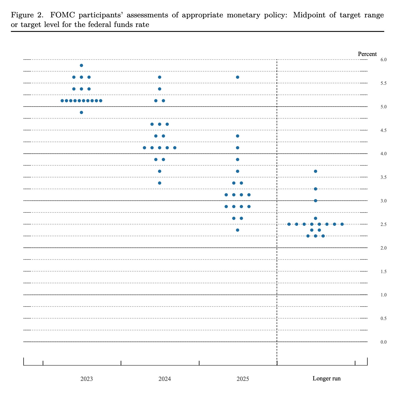 FOMC dot plot